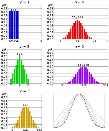 wikipedia: Сравнение плотностей вероятности Xd6
